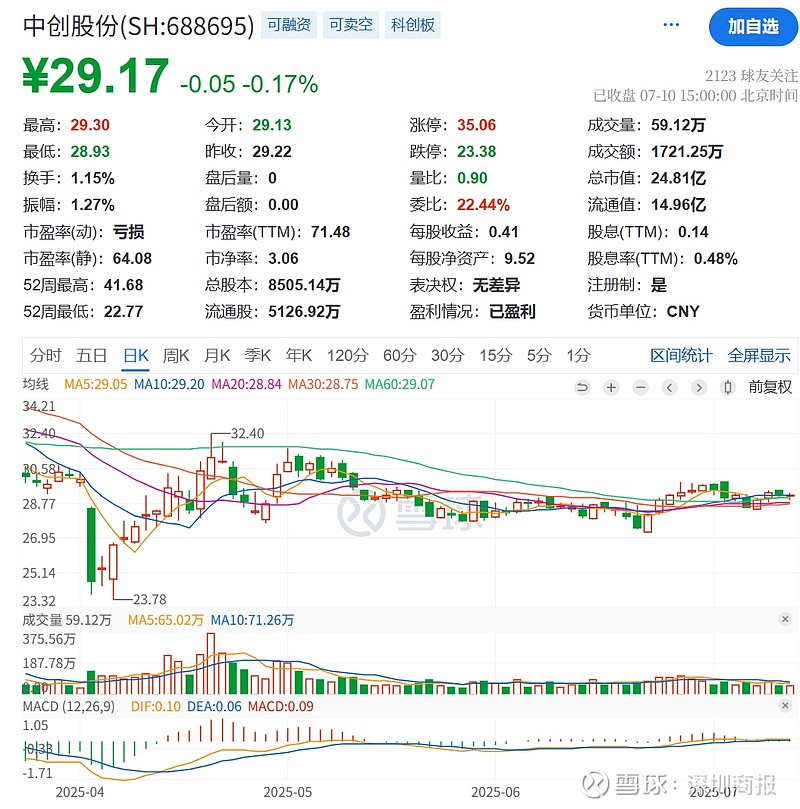 SEC遭遇大幅下滑超34.58%，投资者恐慌性抛售