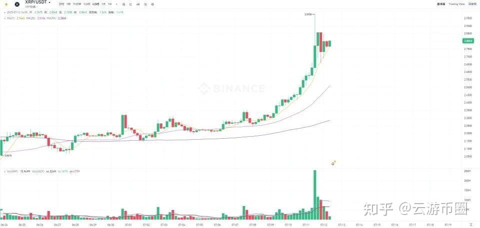 XRP走高势惊人，一夜飙升币安币%，加密市场沸腾的简单介绍